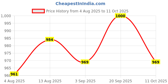 amazon.in UJEAVETTE 7x12mm 1NO Waterproof Momentary Resetable Push Button Switch Start Button Price History Graph from 4 Aug 2025 to 11 Oct 2025