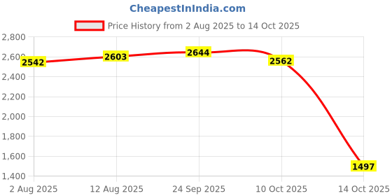 amazon.in UJEAVETTE 7x16mm Waterproof Momentary Metal Push Button Switch for Car Dash Auto Price History Graph from 2 Aug 2025 to 14 Oct 2025