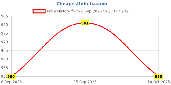 amazon.in UJEAVETTE 7x20mm Ultrasonic Mist Maker Fogger Ceramic Atomize Discs Wire&Sealing Ring Price History Graph from 6 Sep 2025 to 10 Oct 2025