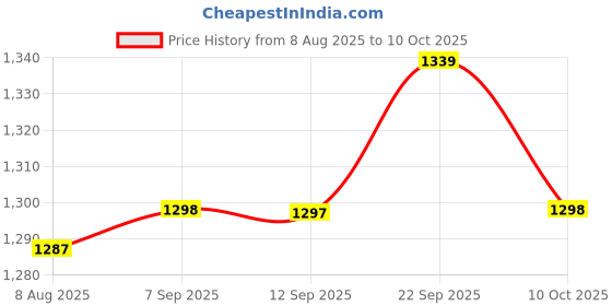 amazon.in UJEAVETTE 7x5 Pieces Self Lock Capacitive TTP223 Digital Touch Switch For DIY Price History Graph from 8 Aug 2025 to 10 Oct 2025
