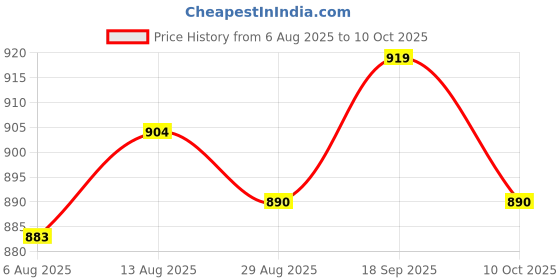 amazon.in UJEAVETTE 7xD16mm Ultrasonic Mist Maker Fogger Atomize Price History Graph from 6 Aug 2025 to 10 Oct 2025