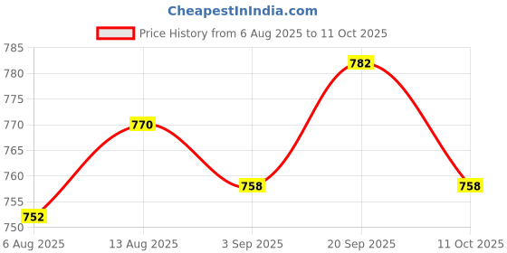 amazon.in UJEAVETTE 7xDigital Light Intensity Sensor Photodiode Module Photo Resistor for Price History Graph from 6 Aug 2025 to 11 Oct 2025