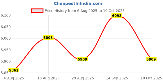 amazon.in UJEAVETTE 7xGP2Y0A21YK0F Range10-80cm Infrared Range Sensor Module Voltage Analog Signal Price History Graph from 6 Aug 2025 to 10 Oct 2025