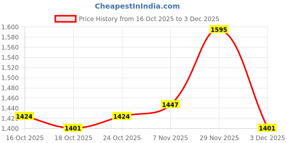 amazon.in UJEAVETTE 7xIntegrated Laptop Built-in Webcam 2.0M Internal Camera for DELL E6430 M4700 Price History Graph from 16 Oct 2025 to 2 Dec 2025