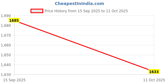 amazon.in UJEAVETTE 7xMicro SD Board Reader TF Storage Card Memory Shield Module for SPI Price History Graph from 15 Sep 2025 to 11 Oct 2025