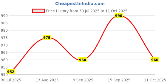amazon.in UJEAVETTE 7xMicro SD Card Mini TF Card Adapter Reader Module for SPI Interface Price History Graph from 30 Jul 2025 to 11 Oct 2025