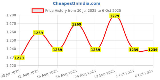 amazon.in UJEAVETTE 7xMicro SD Card Module Memory Shield Slot Socket Reader for SPI SDIO Price History Graph from 30 Jul 2025 to 6 Oct 2025