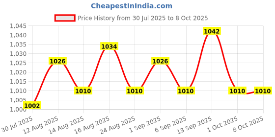 amazon.in UJEAVETTE 7xMicro SD Mini TF Card Reader Module SPI Interface to Level Converter Chip Price History Graph from 30 Jul 2025 to 6 Oct 2025