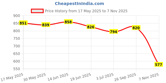 amazon.in ujeavette 7xNeoprene Eyewear Sunglasses Glasses Neck Cord Retainer Band Strap-Green ujeavette Price History Graph from 17 May 2025 to 7 Nov 2025