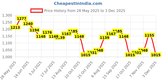 amazon.in ujeavette 7xSexy Sheer Lace Crotchless Panties G String T Back Thong Blue ujeavette Price History Graph from 28 May 2025 to 3 Dec 2025