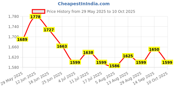 amazon.in ujeavette 7xSexy Sheer Lace Crotchless Panties G String T Back Thong Watermelon Red ujeavette Price History Graph from 29 May 2025 to 10 Oct 2025