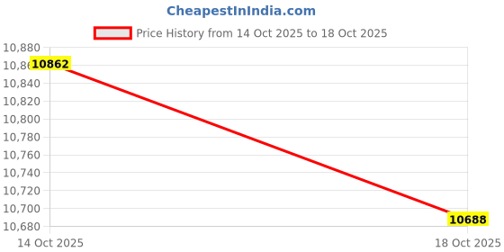amazon.in UJEAVETTE 7xSolvent Head Manifold Cap for DX4 printhead Adapter Connector Roland Price History Graph from 14 Oct 2025 to 18 Oct 2025