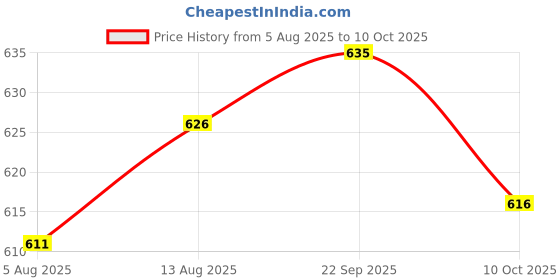 amazon.in UJEAVETTE 7xSW-420 Vibration Tilt Sensor Alarm Module Motion Shake Shock for Price History Graph from 5 Aug 2025 to 10 Oct 2025