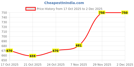 amazon.in UJEAVETTE 7xUltra Thin 0.03in Camera Shutter Protector Privacy Sticker Slider Cover Price History Graph from 17 Oct 2025 to 2 Dec 2025