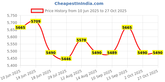 amazon.in UJEAVETTE 7xWedding Ceremony Party Pearls Lace Ring Pillow Cushion Bearer White Price History Graph from 10 Jun 2025 to 27 Oct 2025