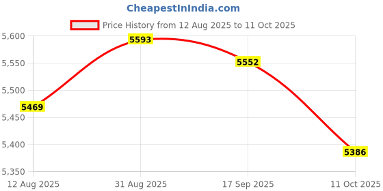 amazon.in UJEAVETTE 8 Channel 10A Relay Module Board Controller Driver Board PNP DC12V with Base Price History Graph from 12 Aug 2025 to 11 Oct 2025