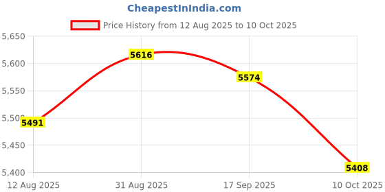 amazon.in UJEAVETTE 8 Channel Relay Module Signal NPN Driver Board 12V Price History Graph from 12 Aug 2025 to 10 Oct 2025