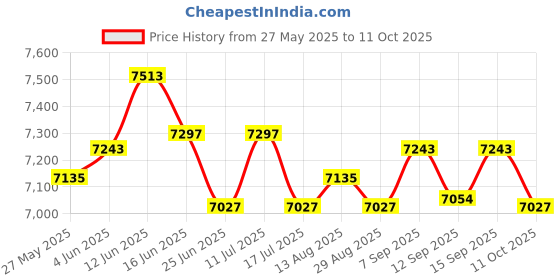 amazon.in UJEAVETTE 8 Pieces Plastic Floating Swan Duck Decoy for Hunting &Fishing Garden Scarer Price History Graph from 27 May 2025 to 11 Oct 2025