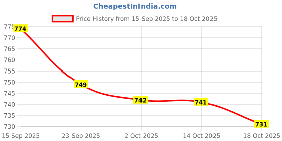 amazon.in UJEAVETTE 8-Pocket Canvas Spanner Wrench Tool Roll Up Storage Bags Organizer Case Price History Graph from 15 Sep 2025 to 18 Oct 2025