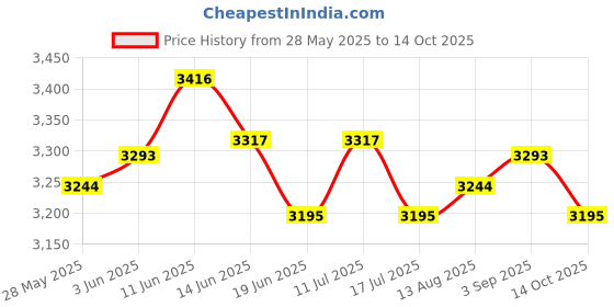 amazon.in UJEAVETTE 80 100 &150cm Airport Windsock Set Outdoor Wind Sock Waterproof Price History Graph from 28 May 2025 to 14 Oct 2025