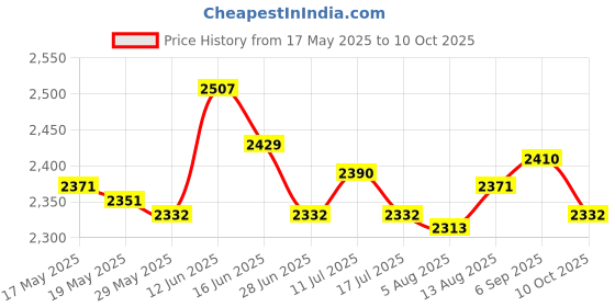 amazon.in UJEAVETTE 8520 7.4V Coreless Brushed Motors Set 8.5X20Mm + 71/65/55Mm Propeller Cw CCW Price History Graph from 17 May 2025 to 10 Oct 2025