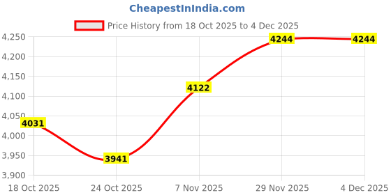 amazon.in UJEAVETTE 8GB USB MP4 MP3 Music Video Player Recording with FM Radio eBook Blue Price History Graph from 18 Oct 2025 to 2 Dec 2025