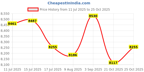 amazon.in UJEAVETTE 8inch 60W Inline Duct Pipe Booster Fan Ventilation Exhaust Air Blower Black Price History Graph from 11 Jul 2025 to 25 Oct 2025