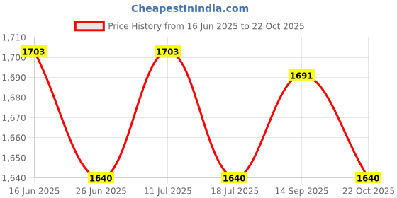 amazon.in UJEAVETTE 8pcs Hanging Basket Spinners Swivel Hook Double D Ring Swivel Hook for Plant Price History Graph from 16 Jun 2025 to 22 Oct 2025