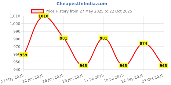 amazon.in UJEAVETTE 8Pcs Hanging Steel Swivel Hooks Clip for Garden Wind Chime Price History Graph from 27 May 2025 to 22 Oct 2025