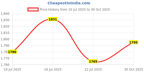 amazon.in UJEAVETTE 8X Pumpkin Carving Kit Professional for Halloween Decoration Kids Adults Price History Graph from 10 Jul 2025 to 30 Oct 2025