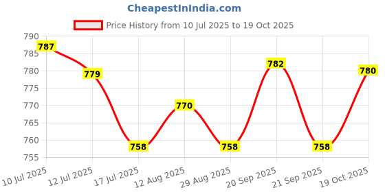 amazon.in UJEAVETTE 8X Tablecloth Clips Non Slip Portable Skirt Clips for Patios Kitchen Wedding Price History Graph from 10 Jul 2025 to 19 Oct 2025