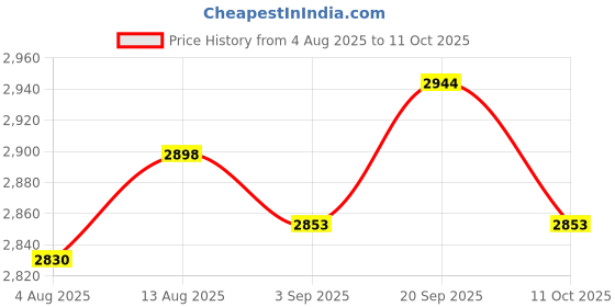 amazon.in UJEAVETTE 8x10 x Mini Momentary Push Button Switch for Model Railway Hobby Green Price History Graph from 4 Aug 2025 to 11 Oct 2025
