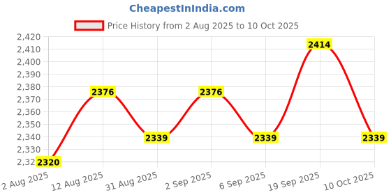 amazon.in UJEAVETTE 8x10x Mini Momentary Push Button Switch for Model Railway Hobby Red Price History Graph from 2 Aug 2025 to 10 Oct 2025