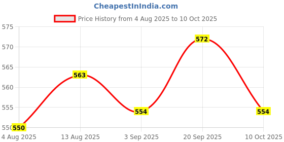 amazon.in UJEAVETTE 8xAuto Dashboard Boat SPST On-Off Push Button Horn Switch -Black Price History Graph from 4 Aug 2025 to 10 Oct 2025