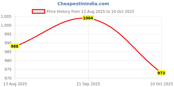 amazon.in UJEAVETTE 8xD16mm Ultrasonic Mist Maker Fogger Atomize Price History Graph from 13 Aug 2025 to 10 Oct 2025