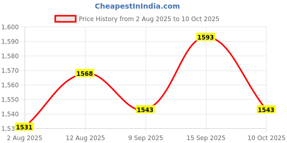 amazon.in UJEAVETTE 8xEL357N-C 12V Optocoupler Isolation Module Signal Level Convert NPN 5V Price History Graph from 2 Aug 2025 to 10 Oct 2025