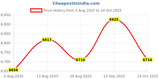 amazon.in UJEAVETTE 8xGP2Y0A21YK0F Range10-80cm Infrared Range Sensor Module Voltage Analog Signal Price History Graph from 5 Aug 2025 to 14 Oct 2025