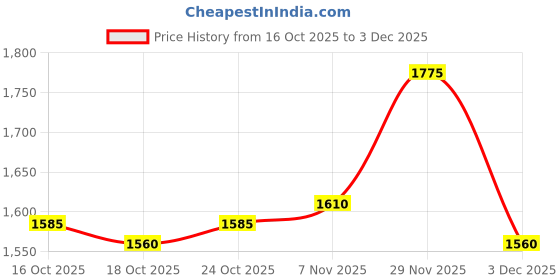 amazon.in UJEAVETTE 8xIntegrated Laptop Built-in Webcam 2.0M Internal Camera for DELL E6430 M4700 Price History Graph from 16 Oct 2025 to 3 Dec 2025
