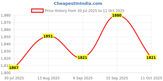 amazon.in UJEAVETTE 8xMicro SD Board Reader TF Storage Card Memory Shield Module for SPI Price History Graph from 30 Jul 2025 to 11 Oct 2025