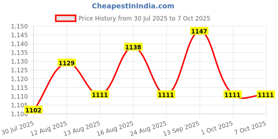 amazon.in UJEAVETTE 8xMicro SD Mini TF Card Reader Module SPI Interface to Level Converter Chip Price History Graph from 30 Jul 2025 to 6 Oct 2025