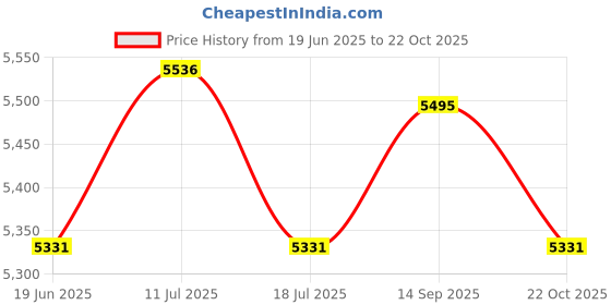 amazon.in UJEAVETTE 8xRetractable Hanger Adjustable Plant Hook for Planters Flower Basket Pot Price History Graph from 19 Jun 2025 to 22 Oct 2025