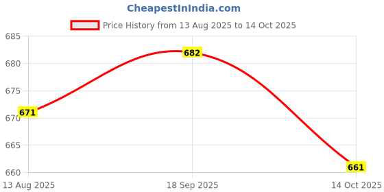 amazon.in UJEAVETTE 8xSW-420 Vibration Tilt Sensor Alarm Module Motion Shake Shock for Price History Graph from 13 Aug 2025 to 14 Oct 2025