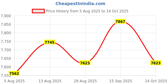 amazon.in UJEAVETTE 8xVL53L0X Infraded ToF Flight Time Range Sensor Module Serial PWM Output Price History Graph from 5 Aug 2025 to 14 Oct 2025
