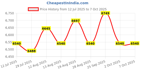 amazon.in UJEAVETTE 9 Pieces Height Gauge Blocks 4mm 1mm for Milling Machine Metric Setup Blocks Price History Graph from 12 Jul 2025 to 6 Oct 2025