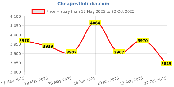 amazon.in UJEAVETTE 90cm Inflatable Baby Swimming Pool Bath Pool for Home Garden Price History Graph from 17 May 2025 to 22 Oct 2025