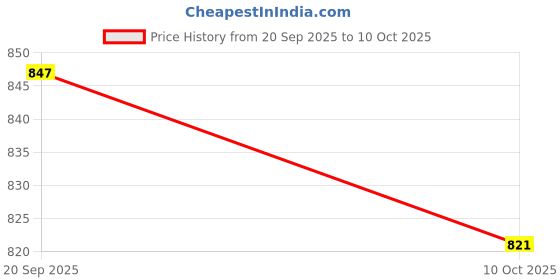 amazon.in UJEAVETTE 9x T8 Fluorescent Light Socket Holder AC100-250V 50/60Hz for T8 LED Bracket Lamp Price History Graph from 20 Sep 2025 to 10 Oct 2025