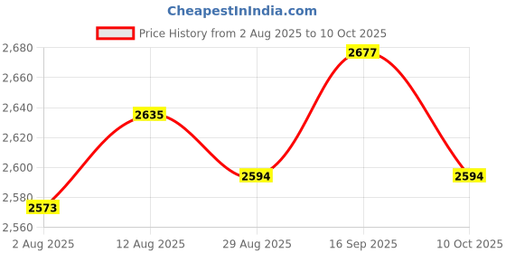 amazon.in UJEAVETTE 9x10x Mini Momentary Push Button Switch for Model Railway Hobby Red Price History Graph from 2 Aug 2025 to 10 Oct 2025