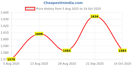 amazon.in UJEAVETTE 9x5 Pieces Self Lock Capacitive TTP223 Digital Touch Switch For DIY Price History Graph from 5 Aug 2025 to 14 Oct 2025