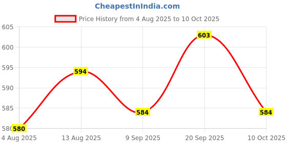 amazon.in UJEAVETTE 9xAuto Dashboard Boat SPST On-Off Push Button Horn Switch -Black Price History Graph from 4 Aug 2025 to 10 Oct 2025
