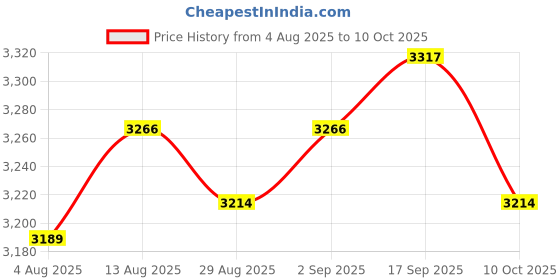 amazon.in UJEAVETTE 9xDigital Subsection Switch 2 Way 3 Section Lighting Control Switch AC 220V Price History Graph from 4 Aug 2025 to 10 Oct 2025